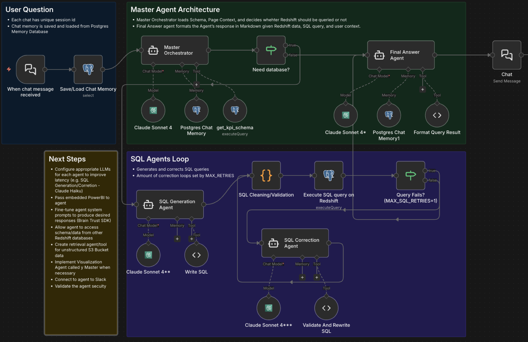 Visual workflow architecture mockup for the LMD 2.0 AI agent.