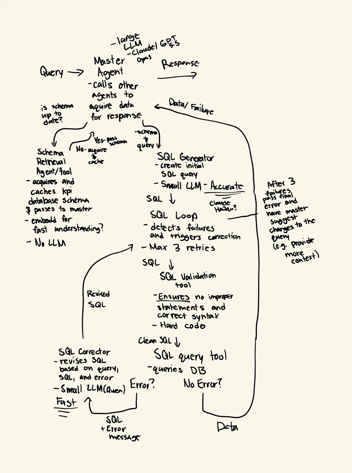 Handwritten planning sketch showing the master agent and SQL workflow.