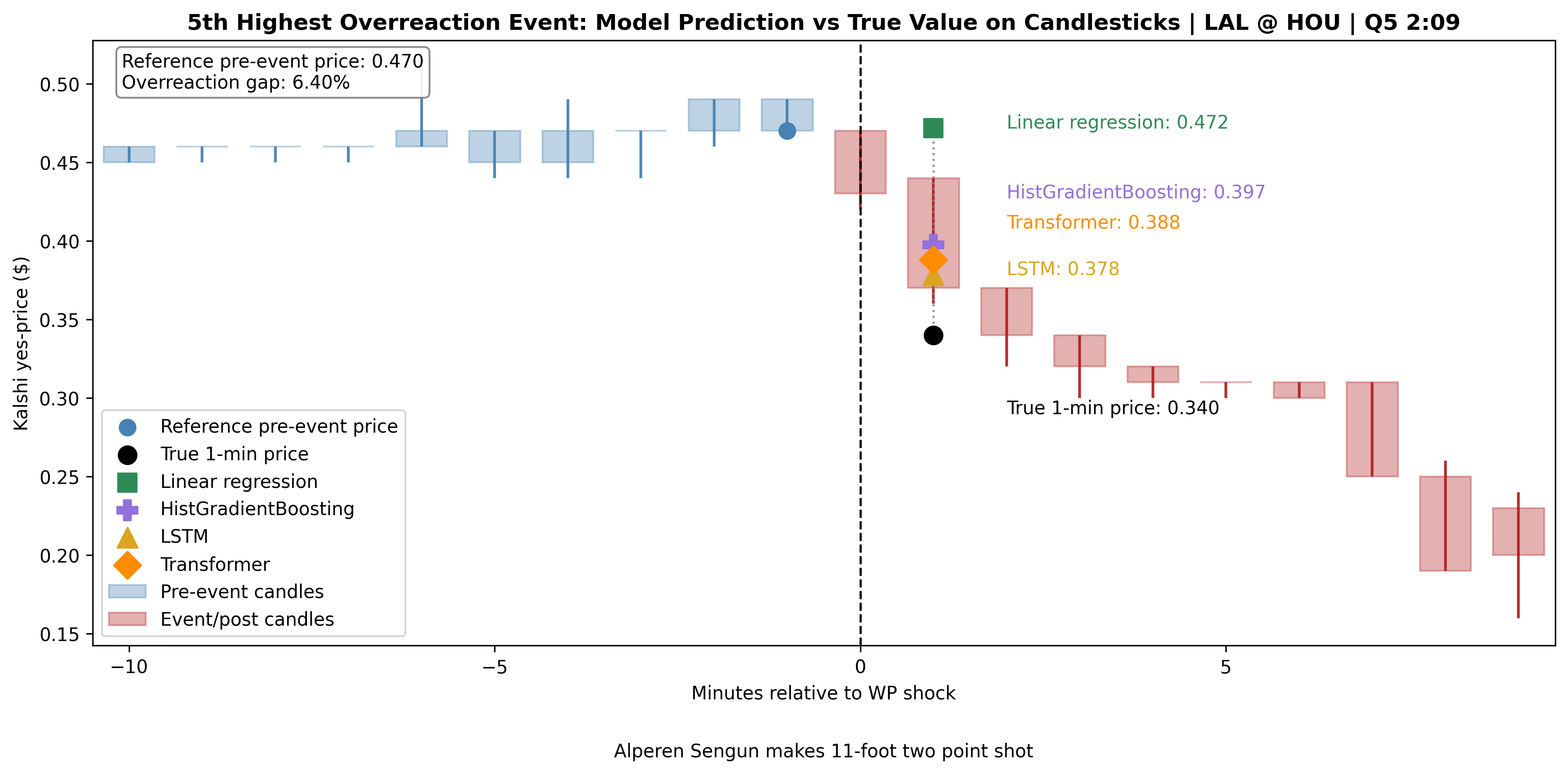 Line chart comparing model predictions with true post-shock market price for a held-out event.
